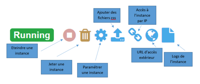 Actions lié a une instance